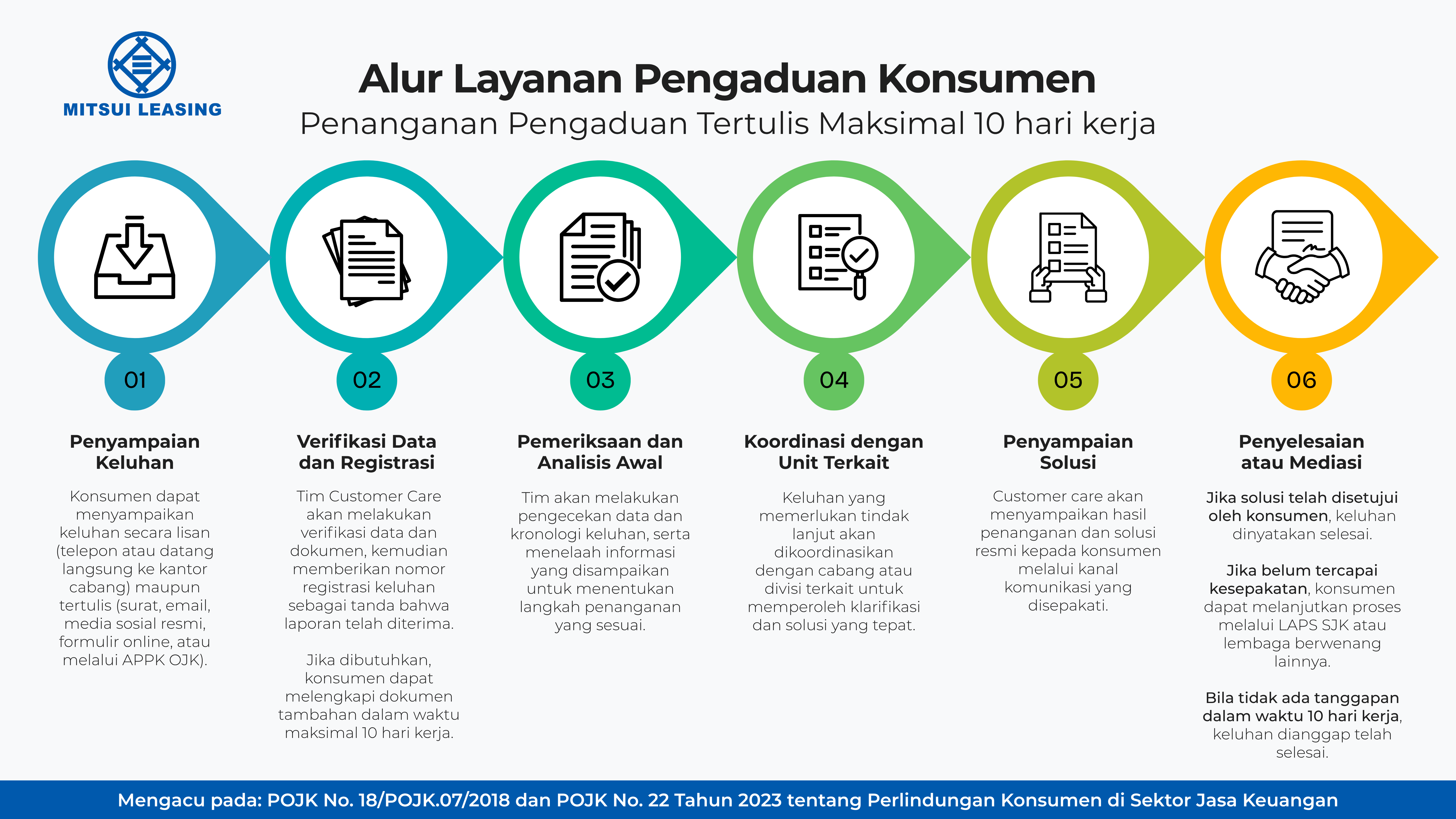 Alur Pengaduan Konsumen